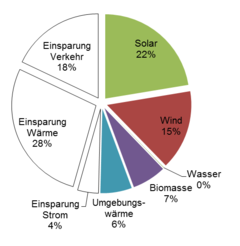 Energieerzeugung und -einsparung im Jahr 2050: Der Energieverbrauch sinkt auf 52 % des heutigen Werts. Während bisher Wind- und Bioenergie die tragenden Säulen der erneuerbaren Energieträger sind, geht diese Rolle auf Solar- und Windenergie über.