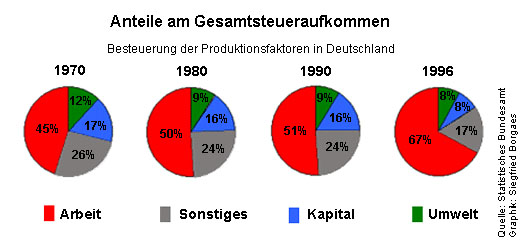 Grafik: Anteile am Gesamtsteueraufkommen